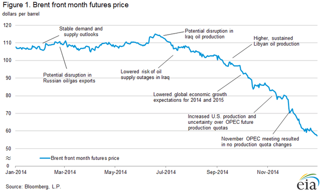 Chart of Brent oil front month futures price in 2014 by month