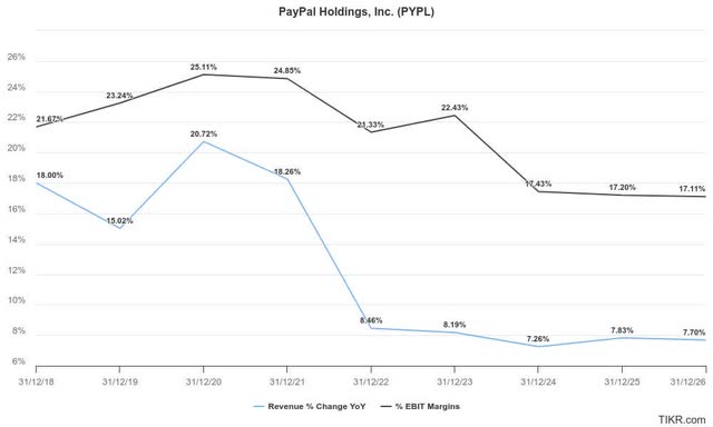 PYPL estimates