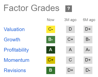 PYPL Quant Grades