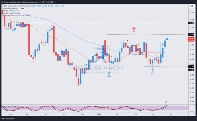 PYPL price chart (weekly, medium-term)