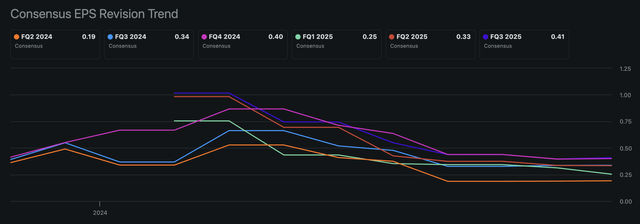 Seeking Alpha EPS Revision Trend