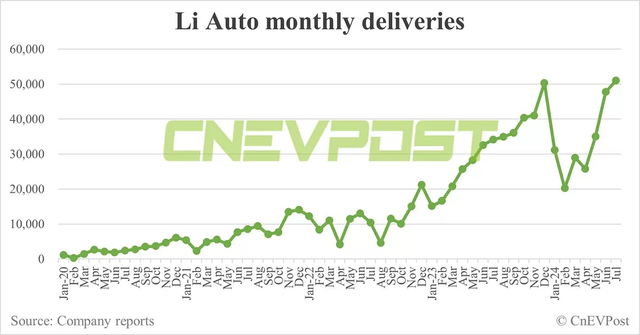 CnEVPost Li Auto Monthly Deliveries