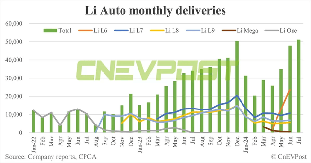 CnEVPost Li Auto Monthly Deliveries By Model