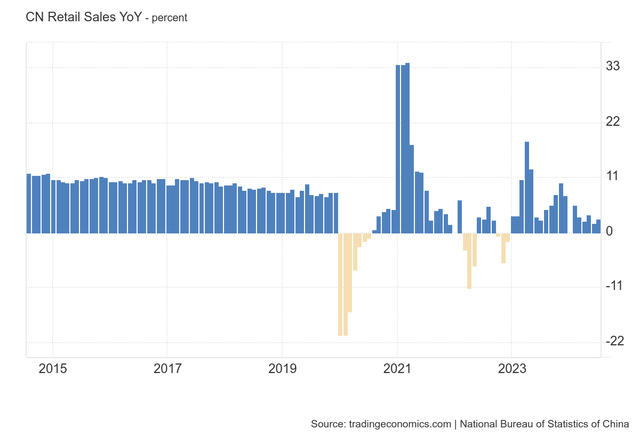 Trading Economics China Retail Sales