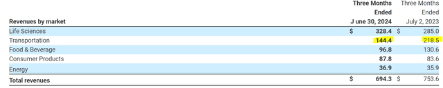 Revenue by segment