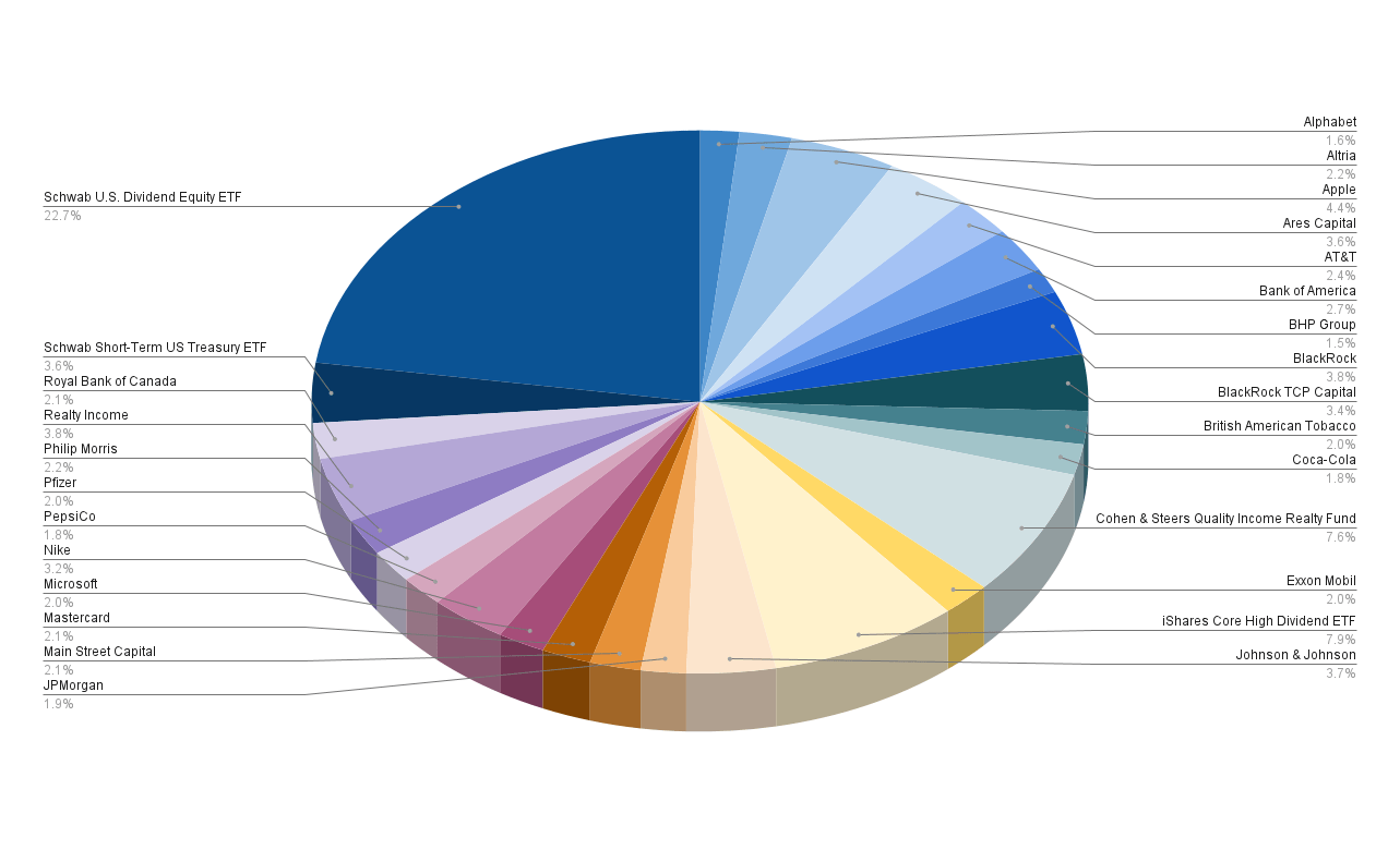 How To Allocate $100,000 In A Dividend Portfolio: A Strategic Guide For ...