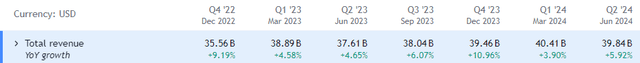 Revenue Growth