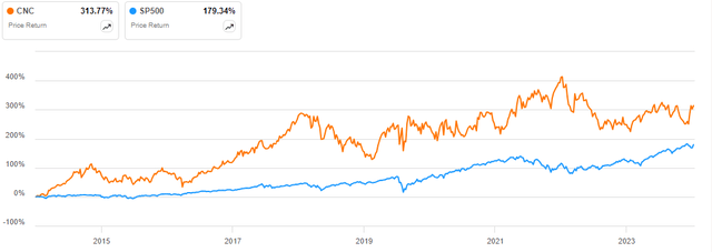 Gráficos de preços