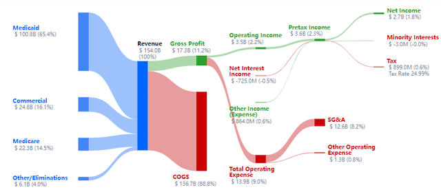 Diversified Model