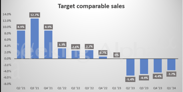 Target's comparable sales QoQ