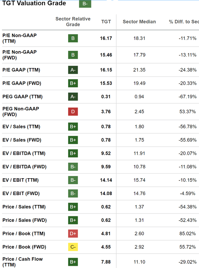 Target's valuation ratios