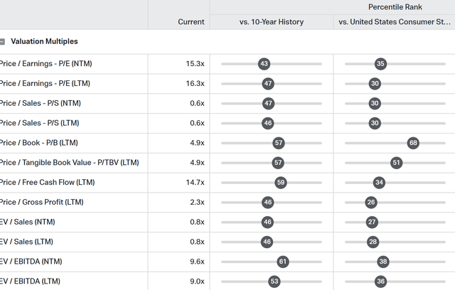 Target's valuation percentile rank