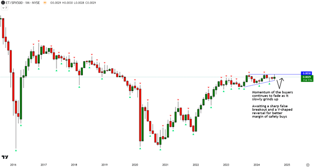 ET vs SPX500 Technical Analysis