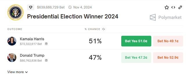 US Presidential Election Winner Odds In Prediction Markets