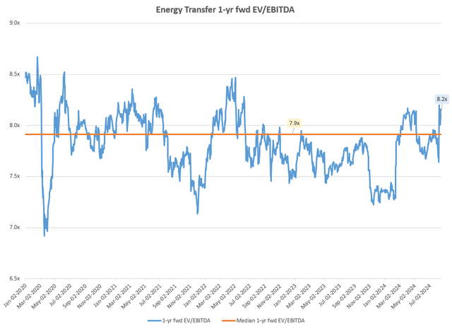 Energy Transfer 1-yr fwd EV/EBITDA