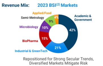 Bruker revenues breakdown