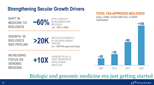 Shift to biological medicines