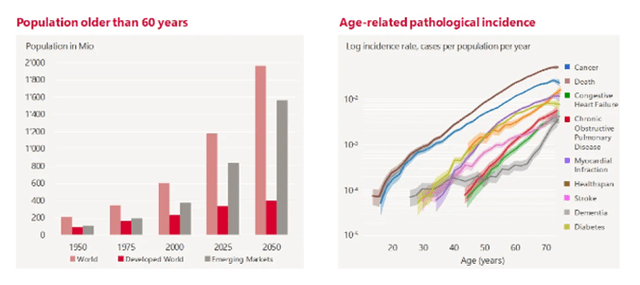 Population older than 60 and age-related disease incidence