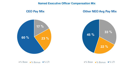 Managament compensation disclosure