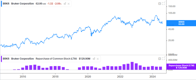 Bruker's Buybacks