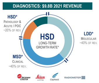 Diagnostics markets expected growth