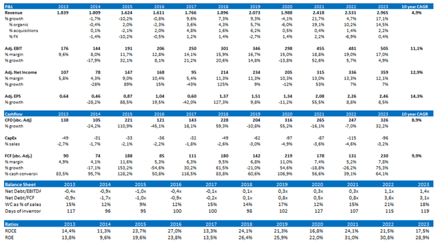 Main financial data