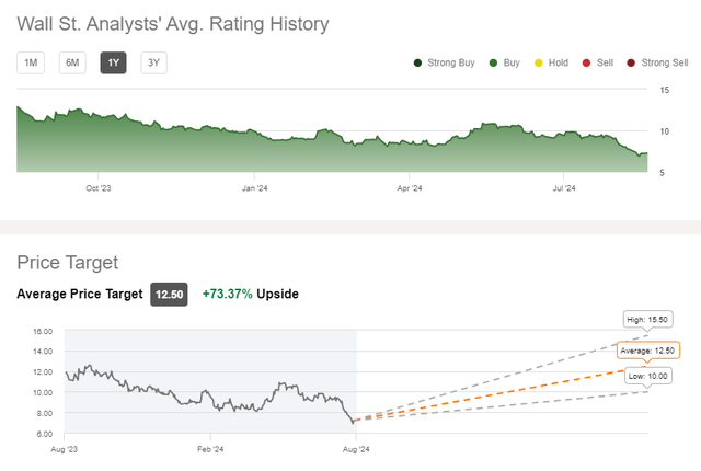 Gogo Wall Street Rating