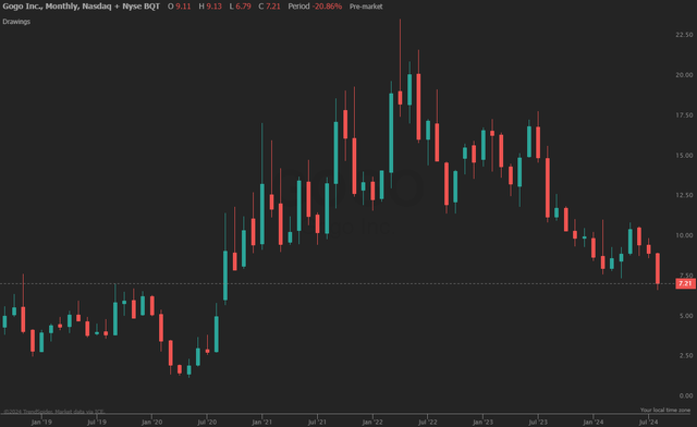 GOGO Price Trend