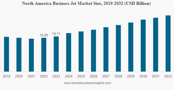 North America Business Jet CAGR