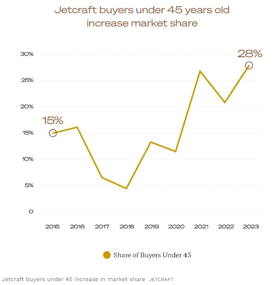 Private jet buyers under 45