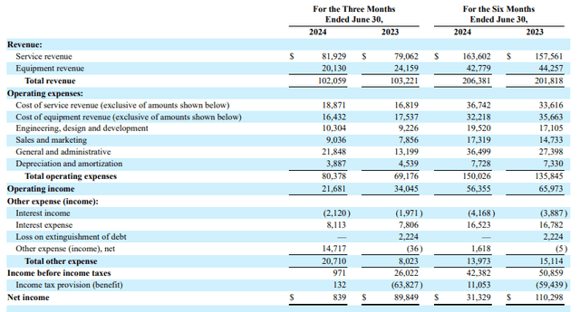 Gogo Q2 Financials