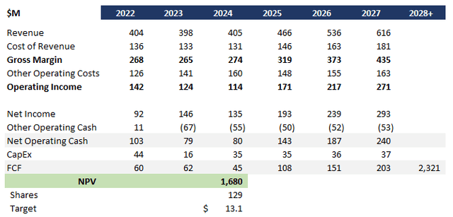 Gogo DCF analysis