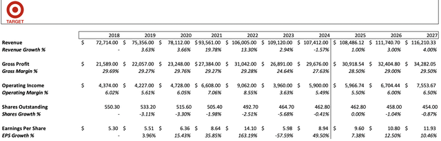 TGT 3 year valuation