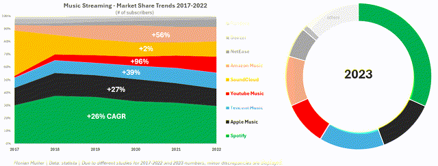 Music Streaming Market Shares