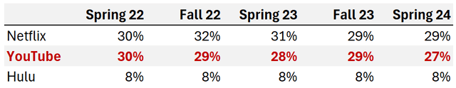 Daily Video Consumption Among Teens