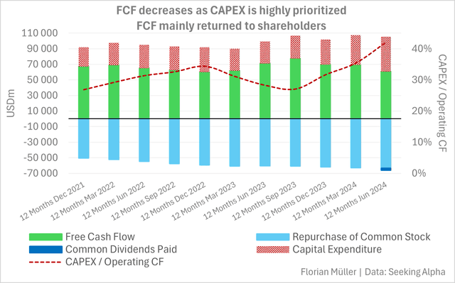 FCF Overview