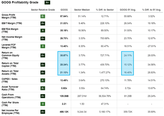 Profitability overview