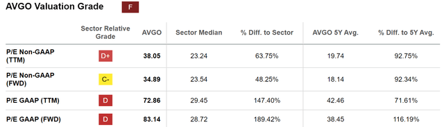 AVGO Seeking Alpha Valuation Grade