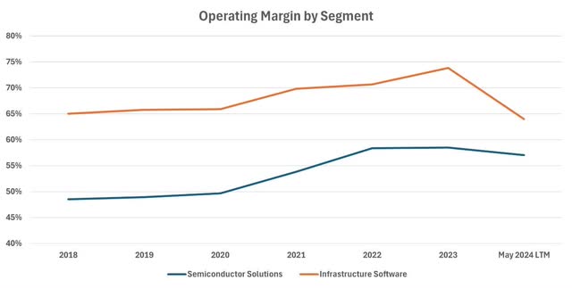 Broadcom Operating Margin Of Segments