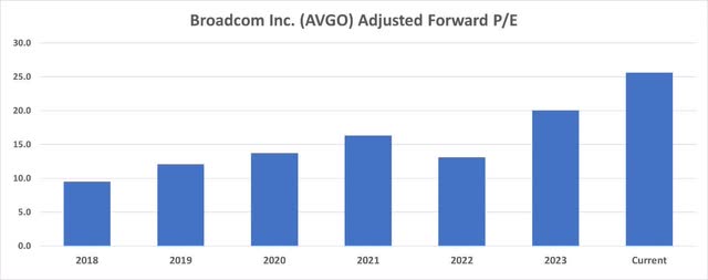 AVGO P/E