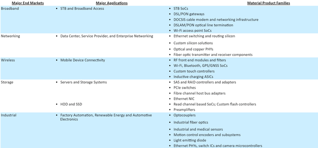 Products Under Semiconductor Solutions