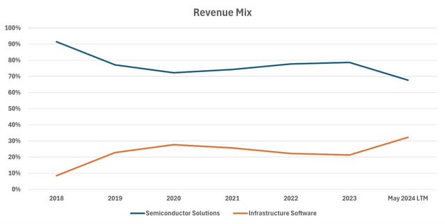 Broadcom Revenue Mix