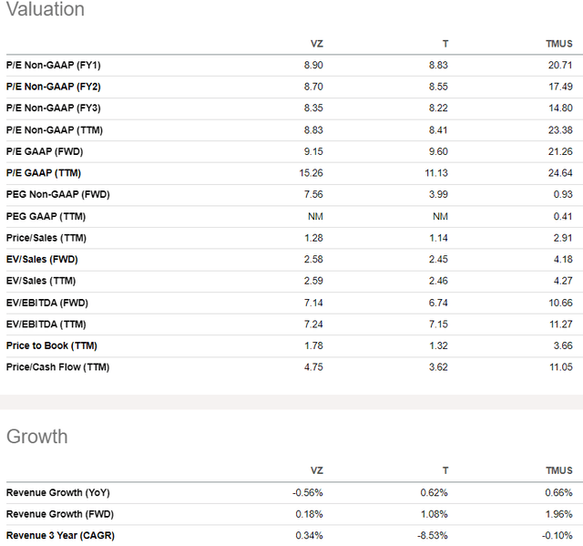 VZ versus peers