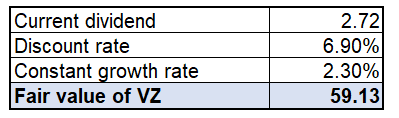 VZ valuation analysis