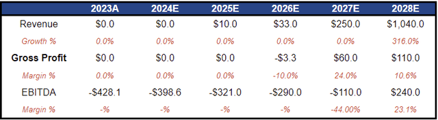 financial model