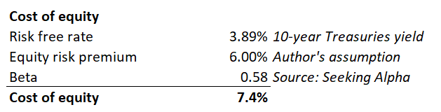 DT Invest