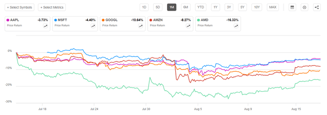 big tech not flying after the Q2 earnings season