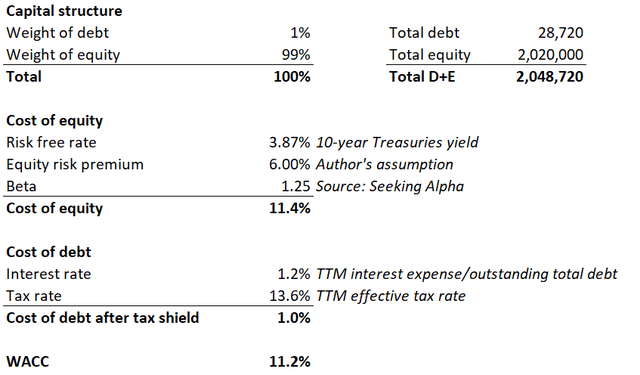 DT Invest