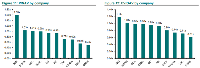 NAV/GAV Compariosn