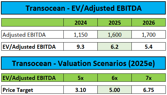 Valuation and Price Target